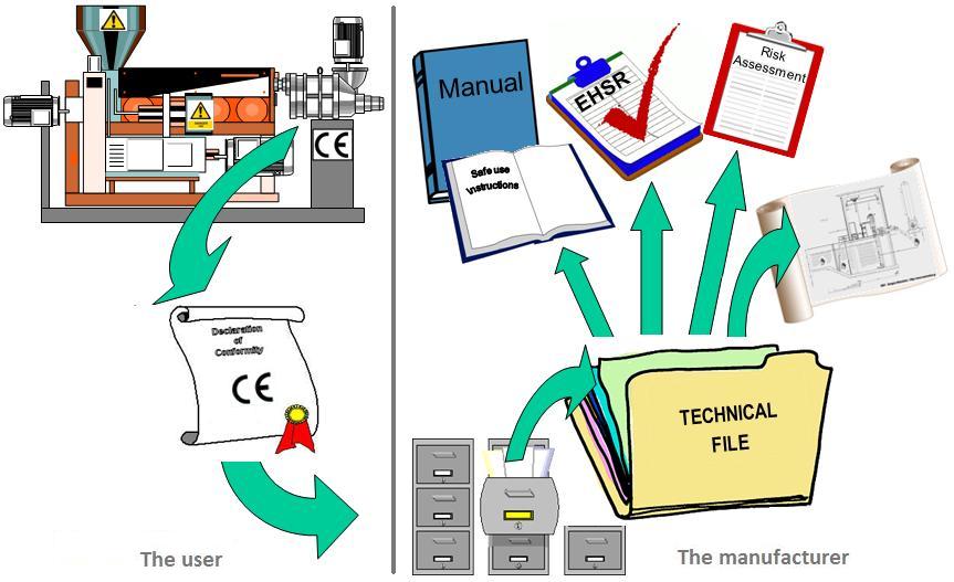 Diagram hat the CE Mark represents