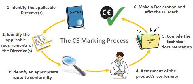 The CE Marking Process