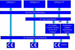 Ppe Levels Chart