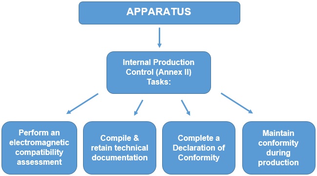 Electromagnetic compatibility conformity process