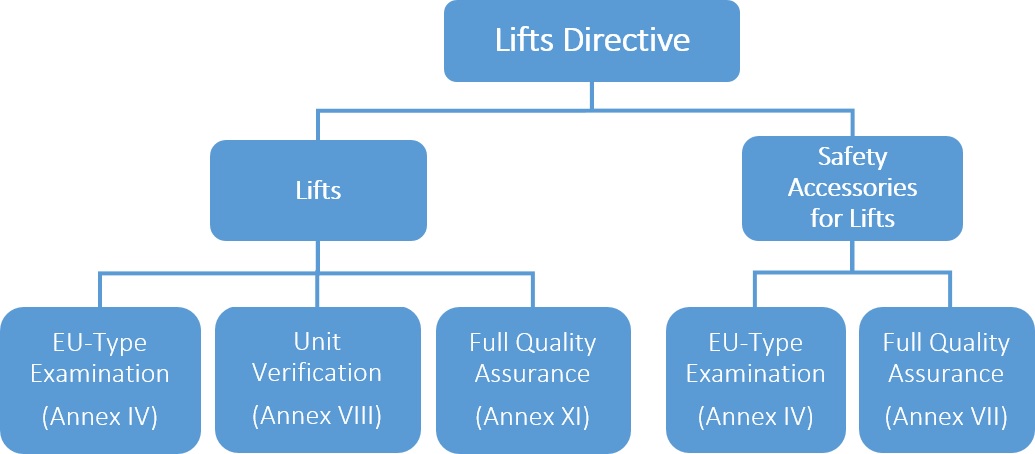 lift-process