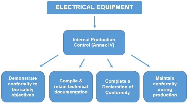 CE Marking Electrical Equipment Process
