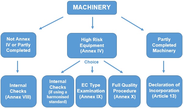 Route for conformity for CE marking machinery