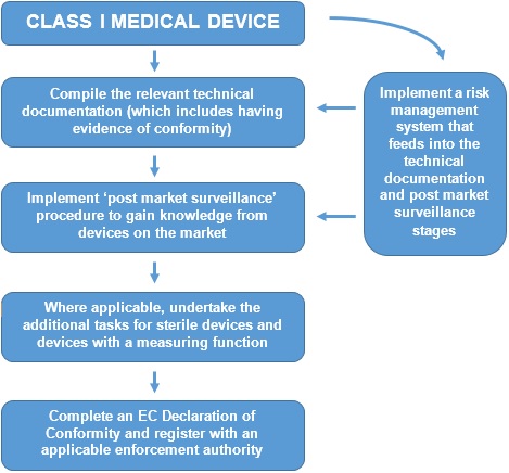 Medical Devices CE Marking Process