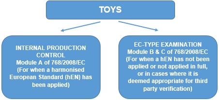 Safety of Toys Conformity Process