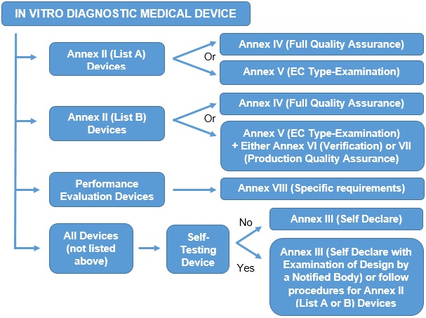 CE Marking In Vitro Diagnostic Medical Devices